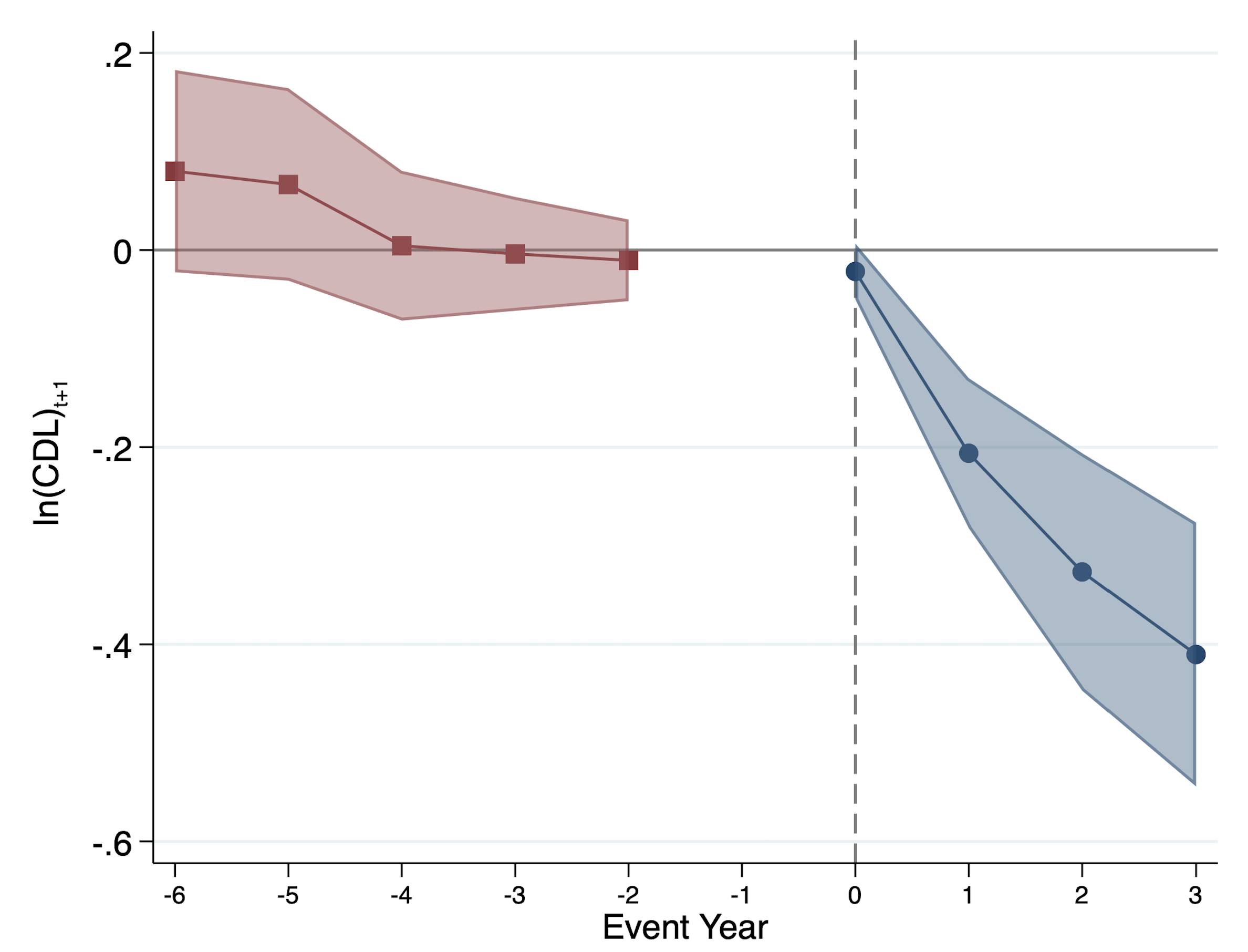 Effect of AV exposure on CDL licensing: event study plot